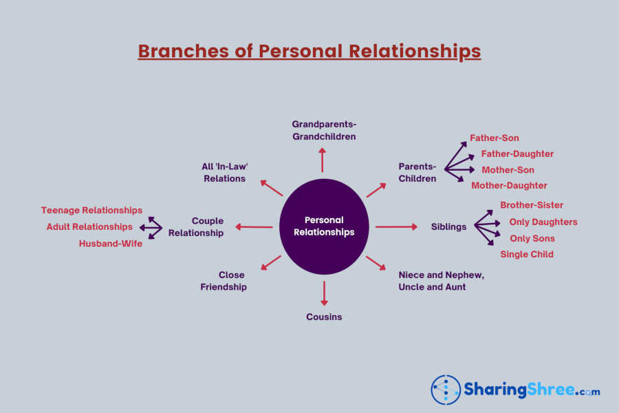 chart-of-all-important-branches-of-personal-relationship
