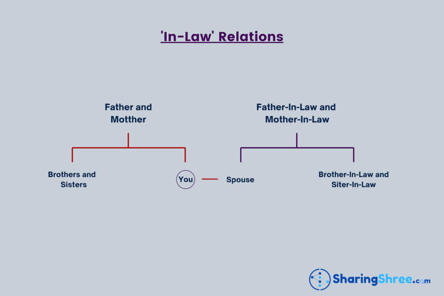 a-chart-of-in-law-relationships-which-shows-how-a-person-is-connected-with-in-laws