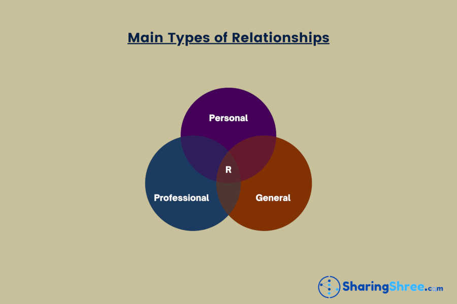 chart-showing-three-main-types-or-angle-of-human-relationships-and-interrelated-and-interdependent nature-of-them.