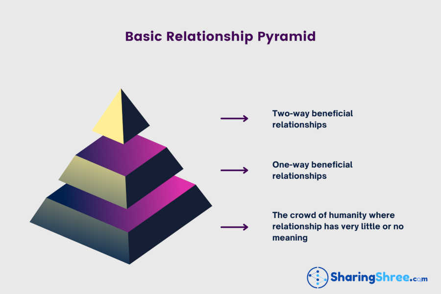 image-of-relationship-prioritizing-pyramid-with-text