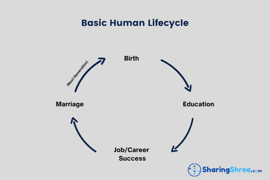 a-simple-human-lifecycle-chart-with-arrow-marks-and-sharingshree,com-logo