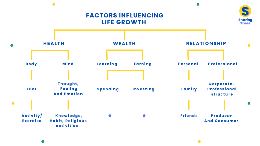 sharingshree-website-image-of-factors-influencing-life-growth-representing-as-diagram-to-simplify-the-content-and-increase-clarityānd-image-contains-sharingshree-logo