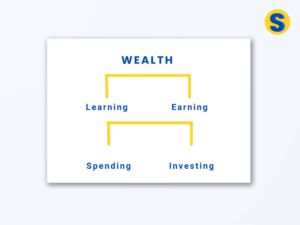 image-having-wealth-management-basic-chart-in-engish-by-sharingshree